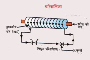 विद्युत धारा के चुम्बकिए  प्रभाव